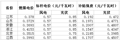 與風(fēng)電相比，未來(lái)2-3年，光伏電力的綠證毫無(wú)價(jià)格競(jìng)爭(zhēng)力