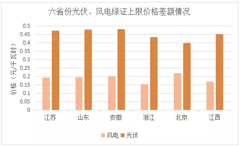 與風(fēng)電相比，未來(lái)2-3年，光伏電力的綠證毫無(wú)價(jià)格競(jìng)爭(zhēng)力
