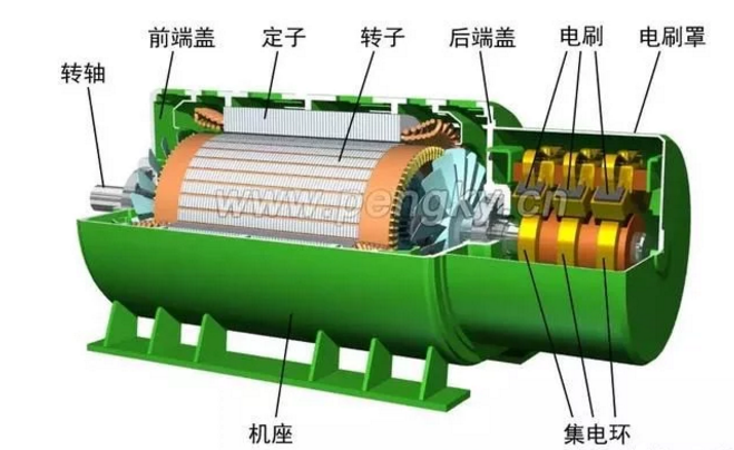 發(fā)電機(jī)專題-雙饋風(fēng)力發(fā)電機(jī)的結(jié)構(gòu)
