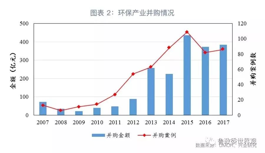 GPI指數(shù)跟蹤：我國環(huán)保產(chǎn)業(yè)的分化與并購態(tài)勢(shì)