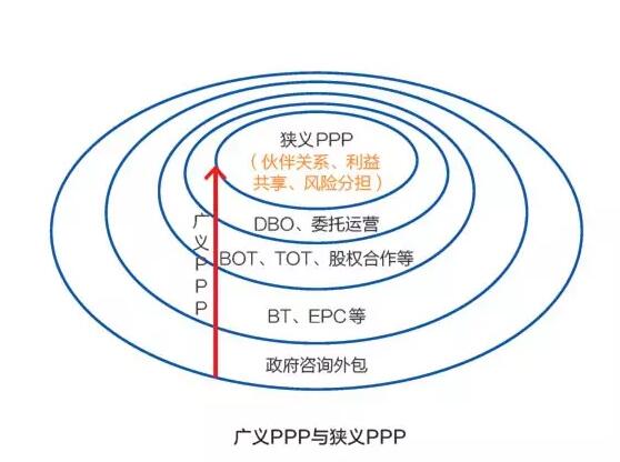 PPP盛行 BOT是主流 DBO能否趟出新路？ 