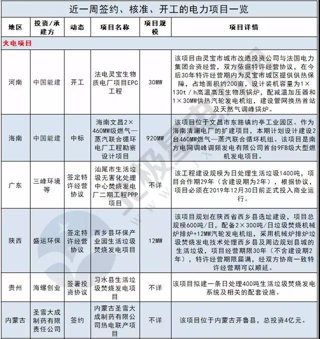 周見｜410MW風(fēng)電項(xiàng)目招標(biāo) 480MW火、風(fēng)項(xiàng)目獲批...19個(gè)項(xiàng)目詳情請(qǐng)猛戳！