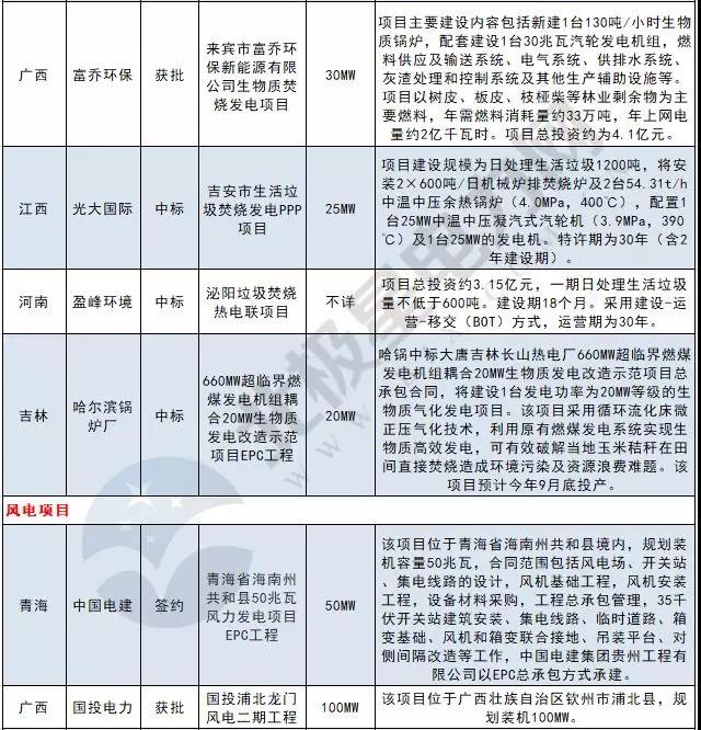 周見｜410MW風(fēng)電項(xiàng)目招標(biāo) 480MW火、風(fēng)項(xiàng)目獲批...19個(gè)項(xiàng)目詳情請(qǐng)猛戳！