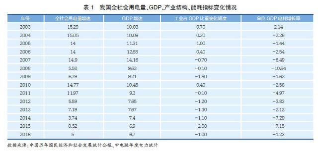 經(jīng)濟新常態(tài)下重新審視發(fā)電利用小時