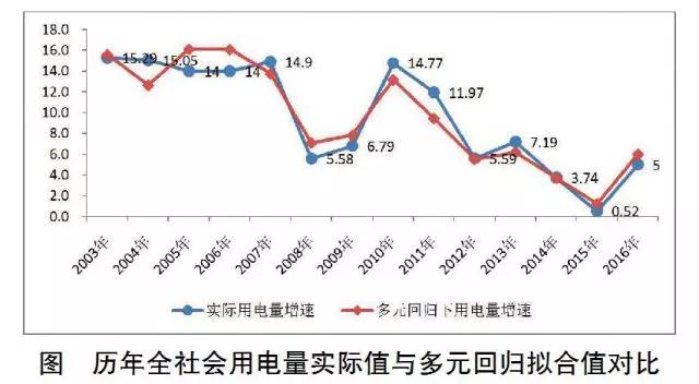 經(jīng)濟新常態(tài)下重新審視發(fā)電利用小時