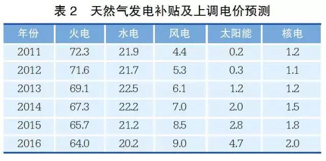 經(jīng)濟新常態(tài)下重新審視發(fā)電利用小時