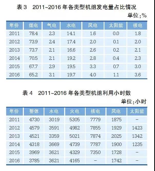 經(jīng)濟新常態(tài)下重新審視發(fā)電利用小時
