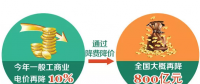 一般工商業(yè)電價下降10% 到底能降多少錢？
