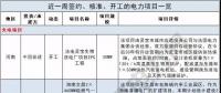 周見｜410MW風(fēng)電項目招標(biāo) 480MW火、風(fēng)項目獲批...19個項目詳情請猛戳！