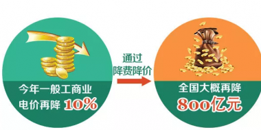 一般工商業(yè)電價下降10% 到底能降多少錢？