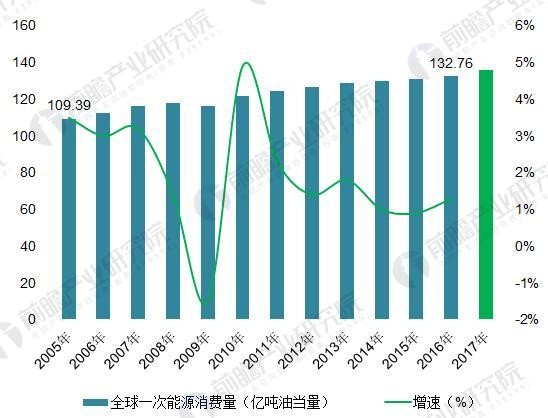 2018年能源互聯(lián)網行業(yè)分析 多項利好因素助推能源互聯(lián)網發(fā)展