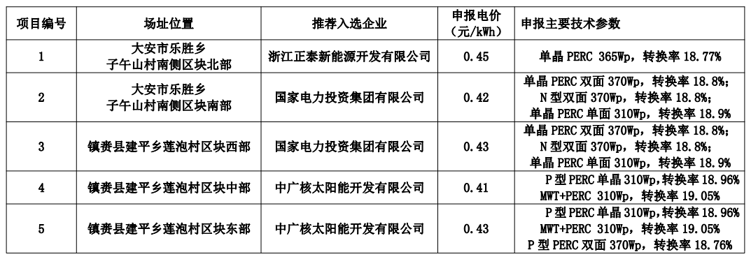 白城公布領(lǐng)跑者中標(biāo)名單：正泰、國(guó)家電投x2、中廣核x2