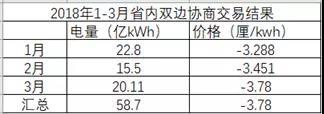 湖南月度競價市場將死？