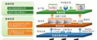 面向分布式能源的智能微電網(wǎng)云平臺系統(tǒng)設(shè)計(jì)