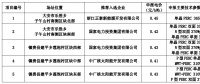 白城公布領(lǐng)跑者中標(biāo)名單：正泰、國(guó)家電投x2、中廣核x2