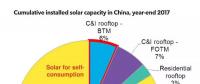 看中國工商企業(yè)如何做光伏電力采購！