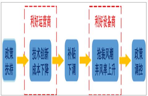 2018年中國風(fēng)電行業(yè)發(fā)展趨勢(shì)分析