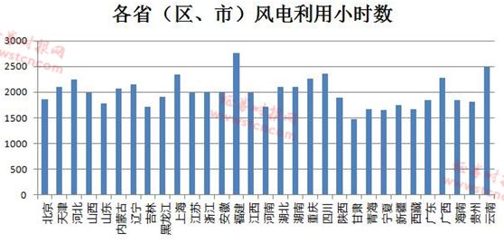 風電形勢悄然在好轉 逾半數(shù)公司業(yè)績報喜(名單)