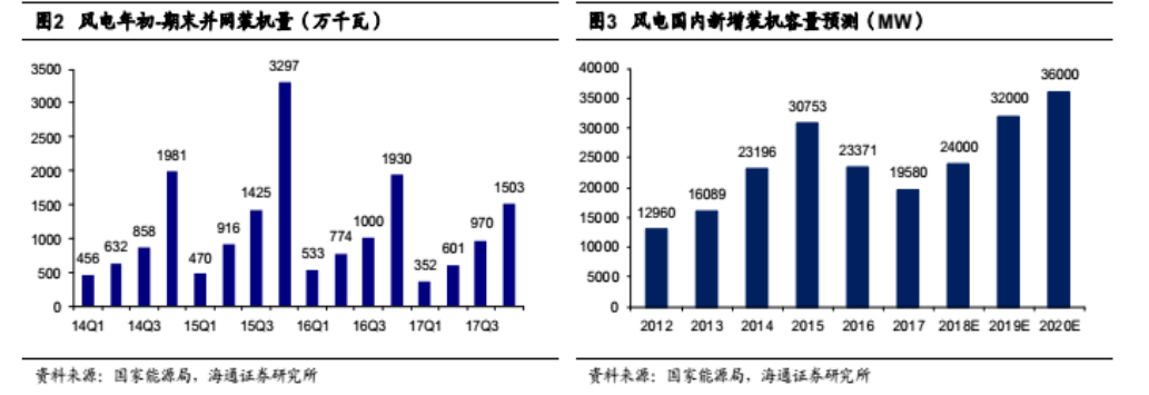 龍源電力大調負債結構背后 風電行業(yè)將迎來最美麗3年