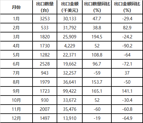 數(shù)據(jù)丨中國風力發(fā)電機組出口量統(tǒng)計