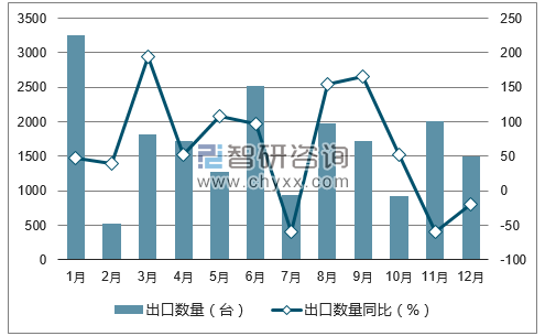 數(shù)據(jù)丨中國風力發(fā)電機組出口量統(tǒng)計