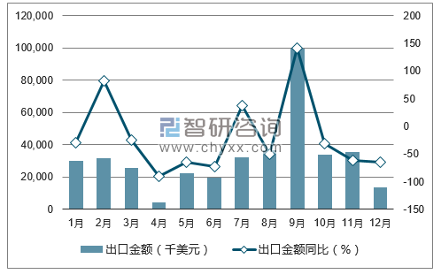 數(shù)據(jù)丨中國風力發(fā)電機組出口量統(tǒng)計