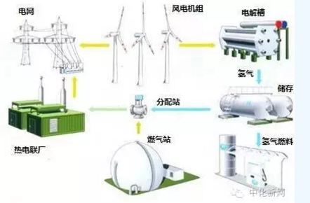 風(fēng)電的另類(lèi)作用！還能制氫氣