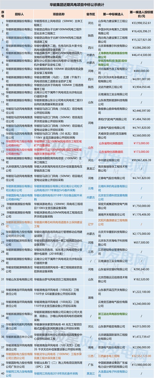 共計(jì)71個(gè)！中廣核 華能集團(tuán) 三峽集團(tuán)3大企業(yè)風(fēng)電項(xiàng)目中標(biāo)大匯總