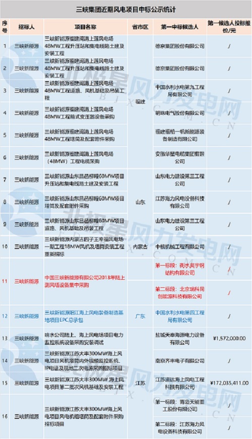 共計(jì)71個(gè)！中廣核 華能集團(tuán) 三峽集團(tuán)3大企業(yè)風(fēng)電項(xiàng)目中標(biāo)大匯總