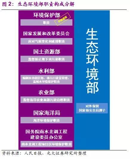 國(guó)務(wù)院機(jī)構(gòu)改革終臨 生態(tài)保護(hù)+污染治理迎來(lái)新格局