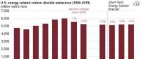 2005-2017年美國能源相關碳排放下降14%，但2018年預計反彈1.8%