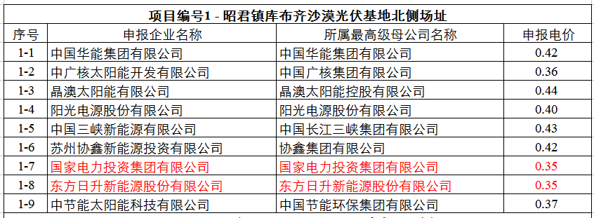最低0.32元！達(dá)拉特光伏領(lǐng)跑基地申報(bào)電價(jià)出爐