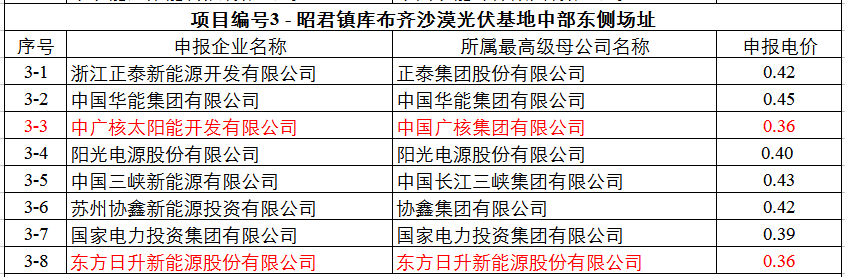最低0.32元！達(dá)拉特光伏領(lǐng)跑基地申報(bào)電價(jià)出爐