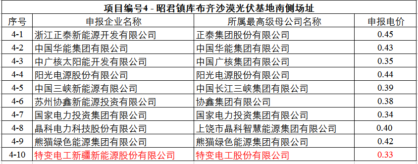 最低0.32元！達(dá)拉特光伏領(lǐng)跑基地申報(bào)電價(jià)出爐