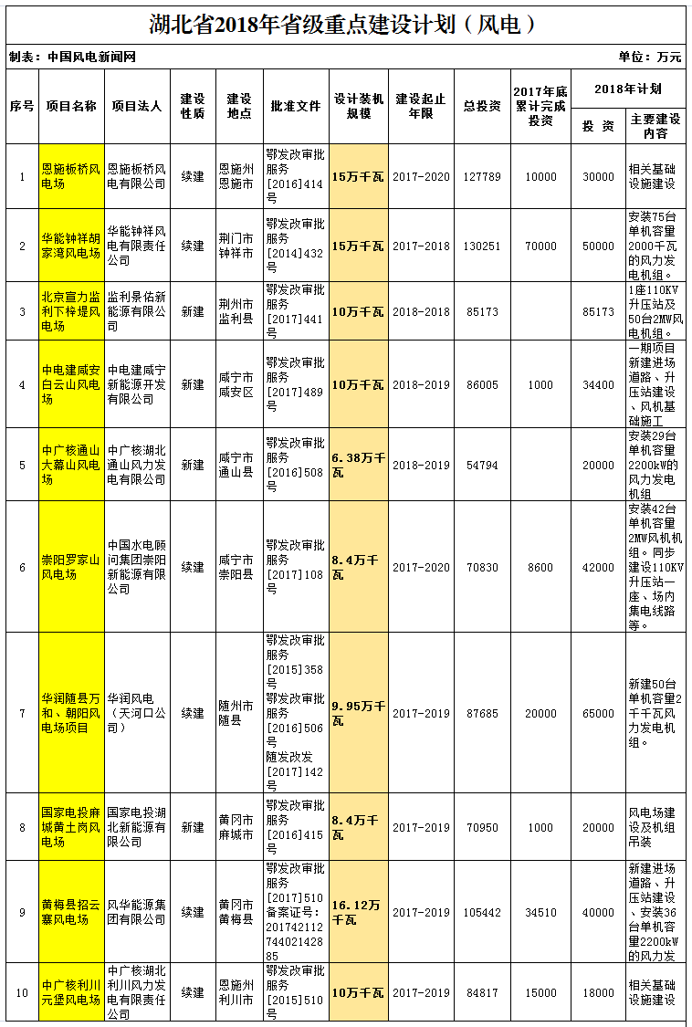 2018年湖北省重點(diǎn)風(fēng)電建設(shè)項目公布，共計109.25萬千瓦！