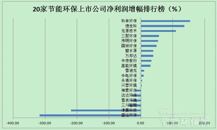 20家節(jié)能環(huán)保上市公司業(yè)績(jī)排名及2018年投資市場(chǎng)分析