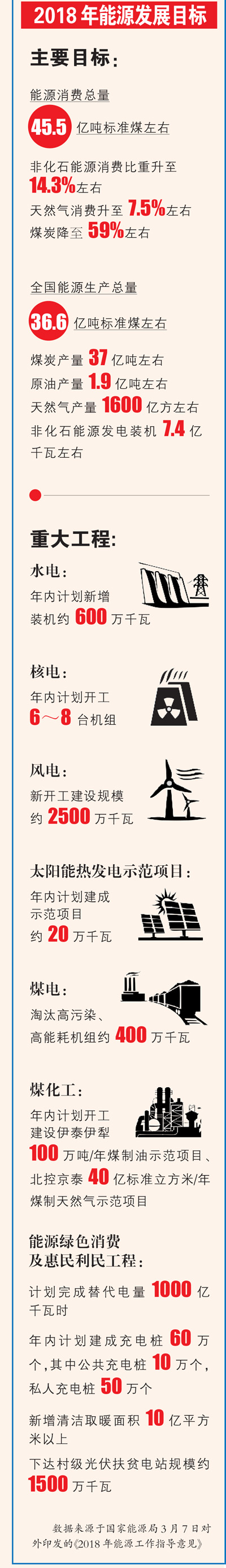 一圖帶你了解2018年能源發(fā)展目標：風電建設(shè)規(guī)模目標約2500萬千瓦
