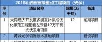 山西、河北、江西成光伏企業(yè)投資聚集地-8省2018光伏重點(diǎn)項(xiàng)目名單