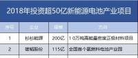 7家608億！盤點(diǎn)2018年投資超50億新能源電池產(chǎn)業(yè)項(xiàng)目。