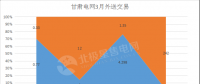 甘肅2018外送電交易新看點(diǎn) 火電、新能源6:4打捆配比 火電保度2毛5
