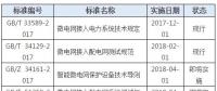 微電網(wǎng)標(biāo)準(zhǔn)實(shí)施現(xiàn)狀 2項(xiàng)進(jìn)行時 3項(xiàng)即將實(shí)施
