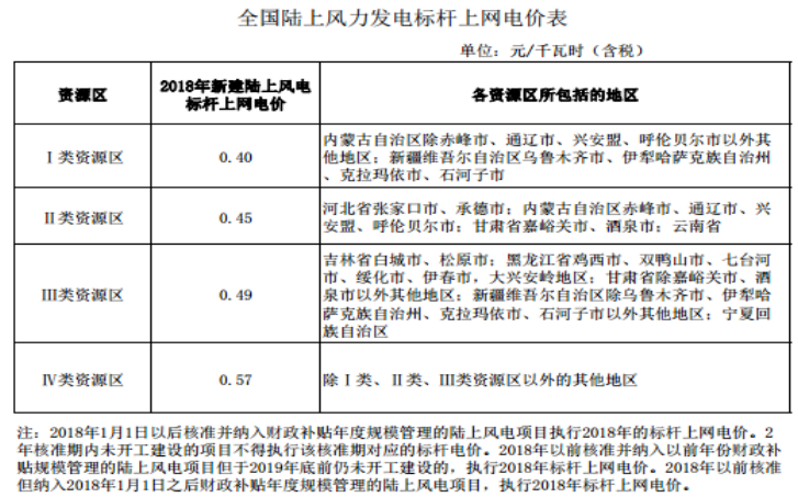大云網售電商學院：風電發(fā)展之平價上網即將到來！