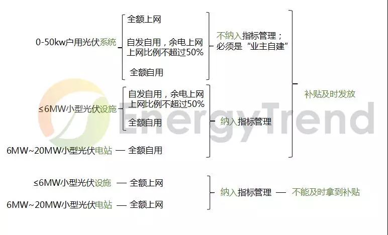 《分布式光伏發(fā)電項(xiàng)目管理辦法》：中型電站受惠于市場(chǎng)化交易 戶用市場(chǎng)臨門(mén)一腳