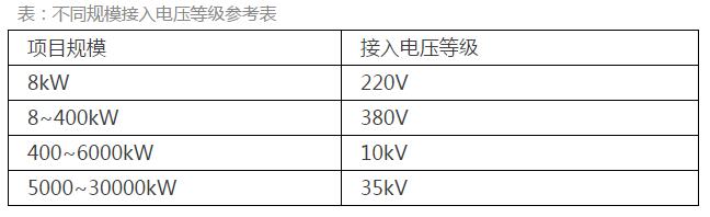 《分布式光伏發(fā)電項(xiàng)目管理辦法》：中型電站受惠于市場(chǎng)化交易 戶用市場(chǎng)臨門(mén)一腳