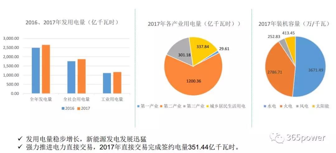 干貨！東北、西北區(qū)域2017售電市場情況