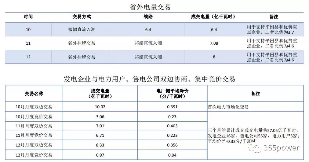 干貨！東北、西北區(qū)域2017售電市場情況