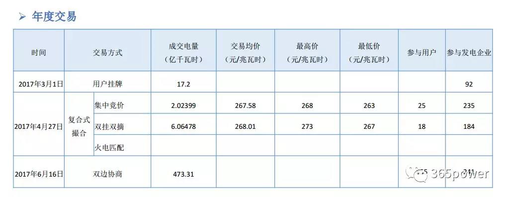 干貨！東北、西北區(qū)域2017售電市場情況