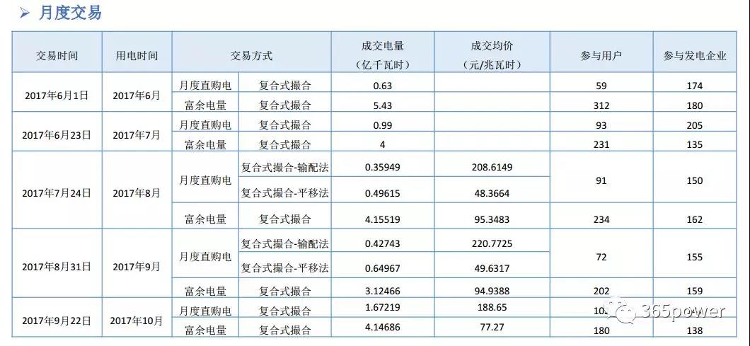干貨！東北、西北區(qū)域2017售電市場情況