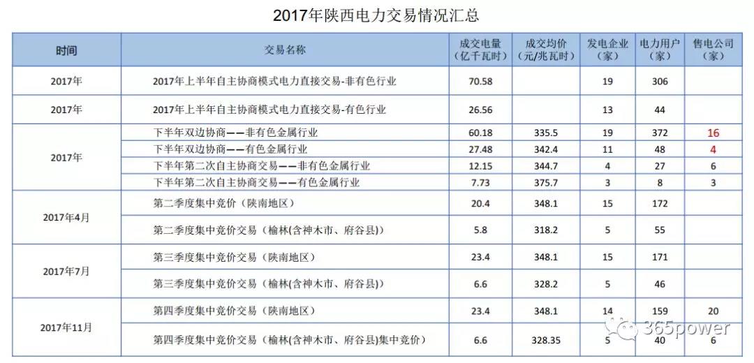 干貨！東北、西北區(qū)域2017售電市場情況