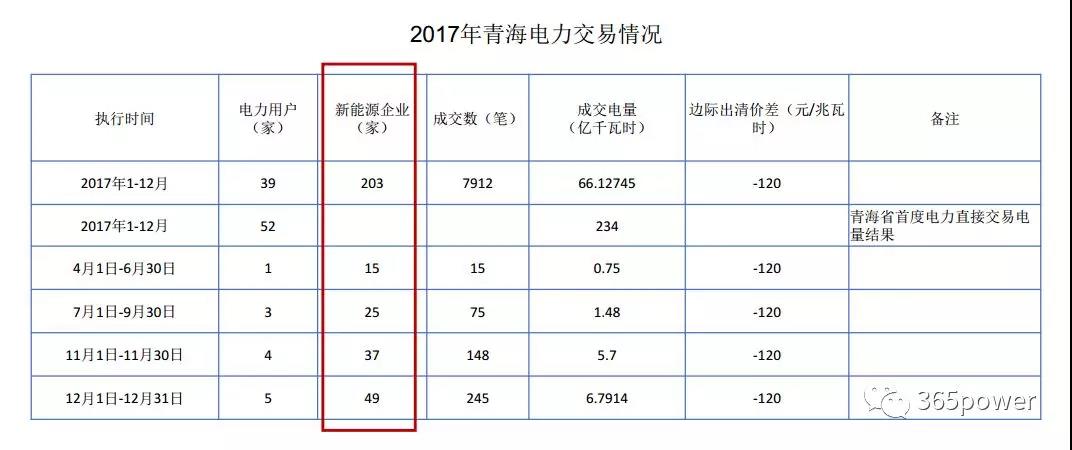 干貨！東北、西北區(qū)域2017售電市場情況